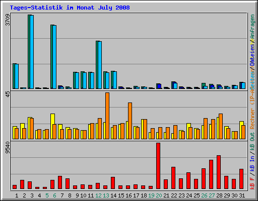 Tages-Statistik im Monat July 2008