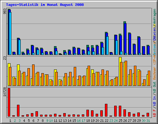 Tages-Statistik im Monat August 2008