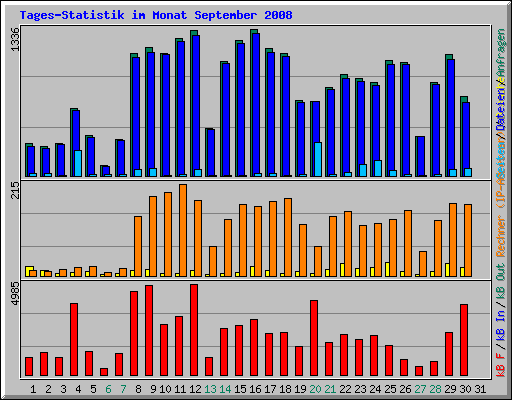 Tages-Statistik im Monat September 2008