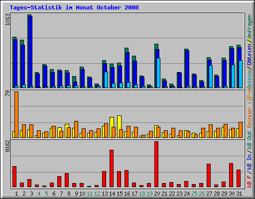 Tages-Statistik im Monat October 2008