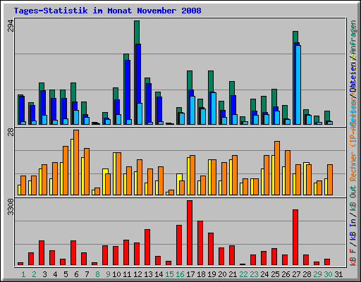 Tages-Statistik im Monat November 2008