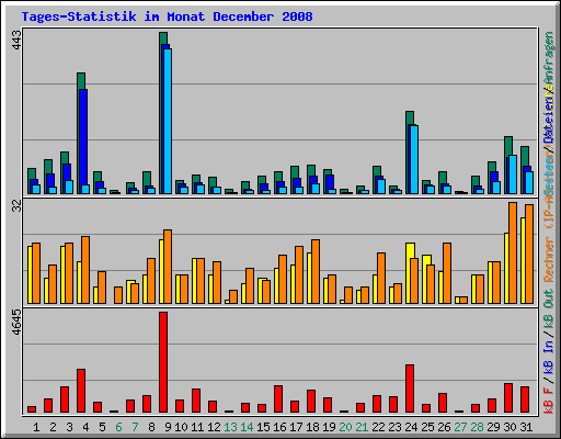 Tages-Statistik im Monat December 2008