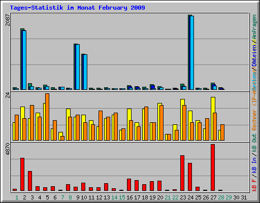 Tages-Statistik im Monat February 2009