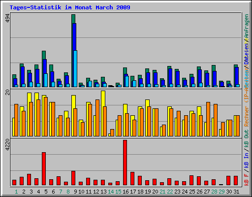 Tages-Statistik im Monat March 2009