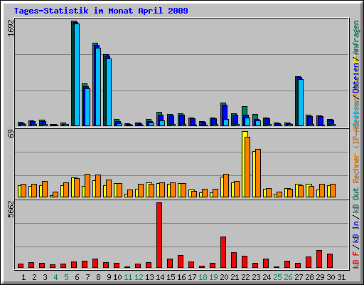 Tages-Statistik im Monat April 2009