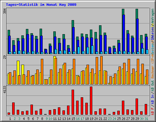 Tages-Statistik im Monat May 2009