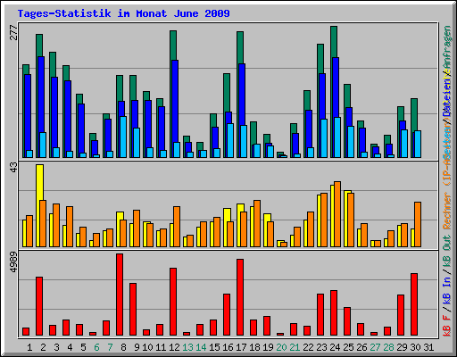 Tages-Statistik im Monat June 2009