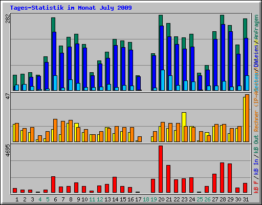 Tages-Statistik im Monat July 2009