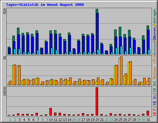 Tages-Statistik im Monat August 2009