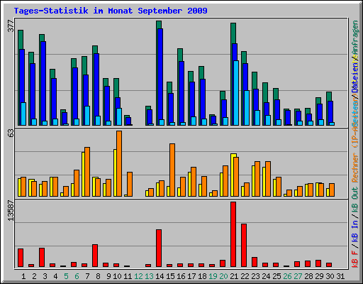 Tages-Statistik im Monat September 2009