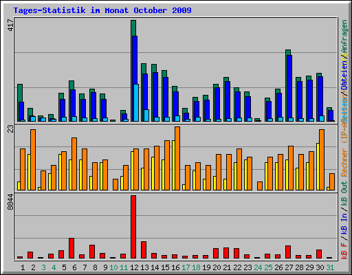 Tages-Statistik im Monat October 2009