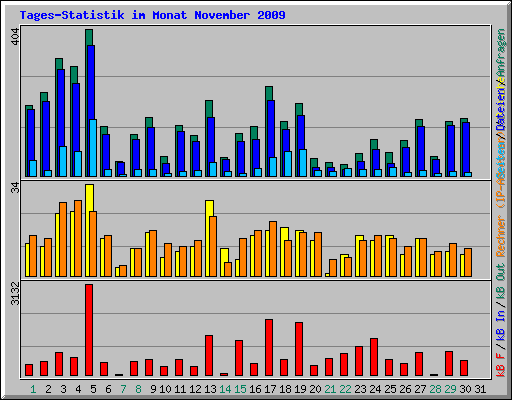 Tages-Statistik im Monat November 2009