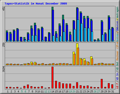 Tages-Statistik im Monat December 2009