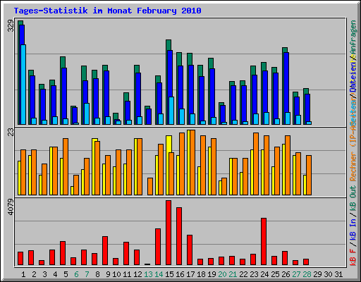 Tages-Statistik im Monat February 2010