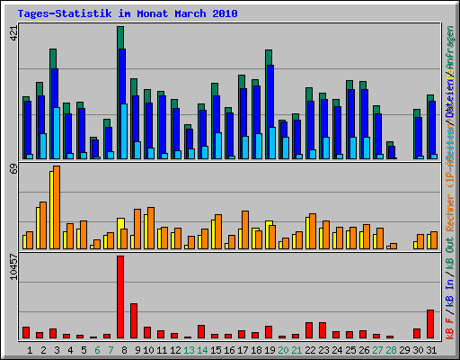 Tages-Statistik im Monat March 2010