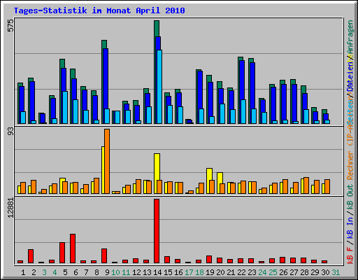 Tages-Statistik im Monat April 2010