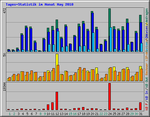 Tages-Statistik im Monat May 2010