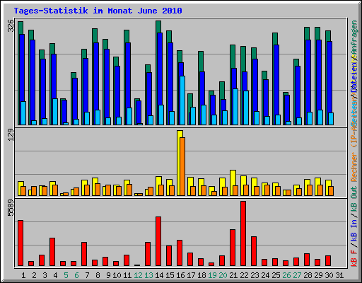 Tages-Statistik im Monat June 2010