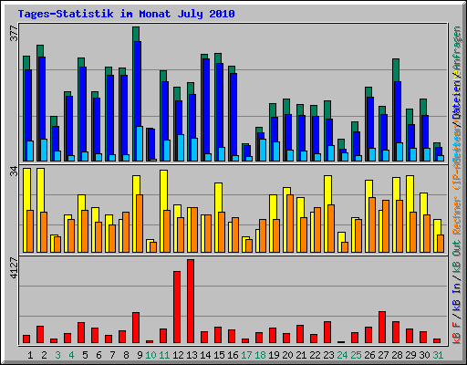 Tages-Statistik im Monat July 2010