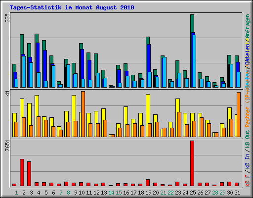 Tages-Statistik im Monat August 2010