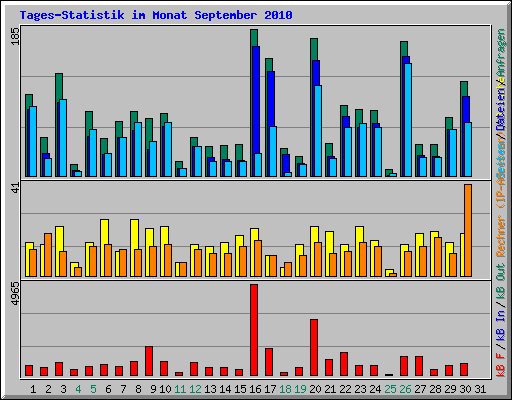 Tages-Statistik im Monat September 2010