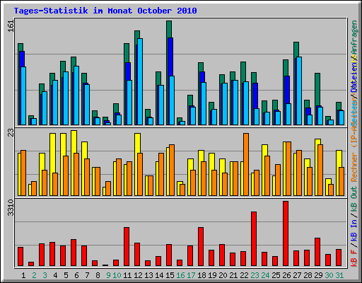 Tages-Statistik im Monat October 2010