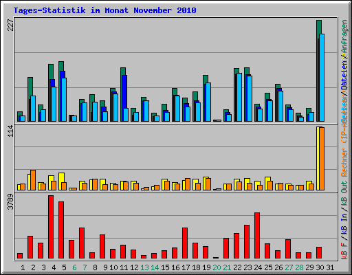 Tages-Statistik im Monat November 2010