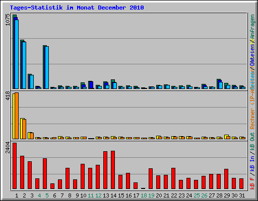 Tages-Statistik im Monat December 2010