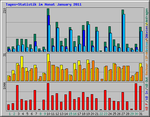 Tages-Statistik im Monat January 2011