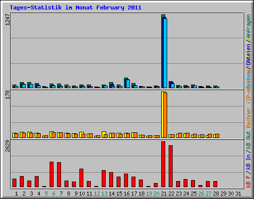 Tages-Statistik im Monat February 2011