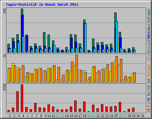 Tages-Statistik im Monat March 2011