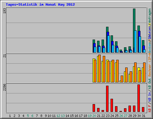 Tages-Statistik im Monat May 2012