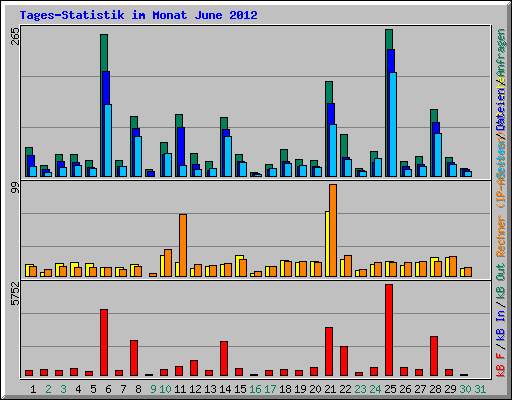 Tages-Statistik im Monat June 2012