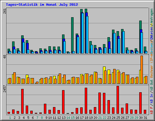 Tages-Statistik im Monat July 2012