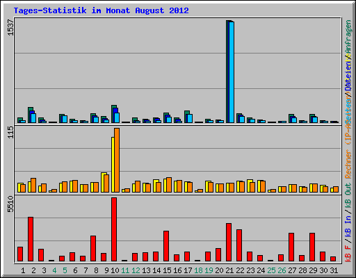 Tages-Statistik im Monat August 2012