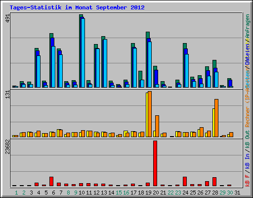 Tages-Statistik im Monat September 2012