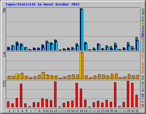 Tages-Statistik im Monat October 2012