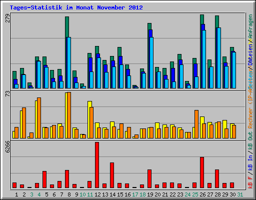 Tages-Statistik im Monat November 2012