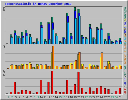 Tages-Statistik im Monat December 2012