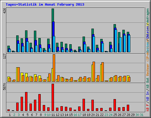 Tages-Statistik im Monat February 2013