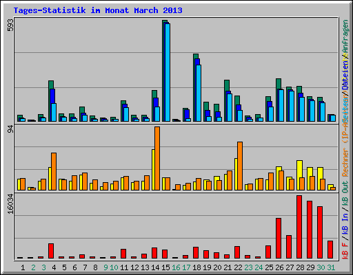 Tages-Statistik im Monat March 2013