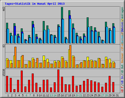 Tages-Statistik im Monat April 2013