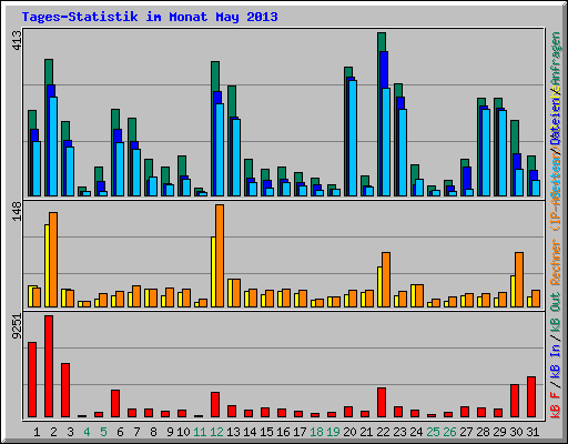 Tages-Statistik im Monat May 2013