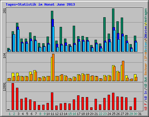 Tages-Statistik im Monat June 2013