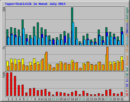 Tages-Statistik im Monat July 2013