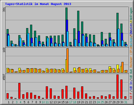 Tages-Statistik im Monat August 2013