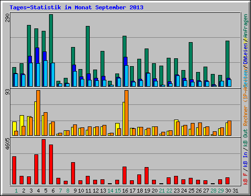 Tages-Statistik im Monat September 2013