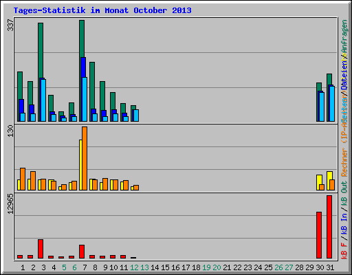 Tages-Statistik im Monat October 2013