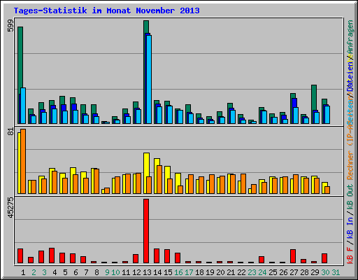 Tages-Statistik im Monat November 2013