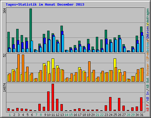 Tages-Statistik im Monat December 2013